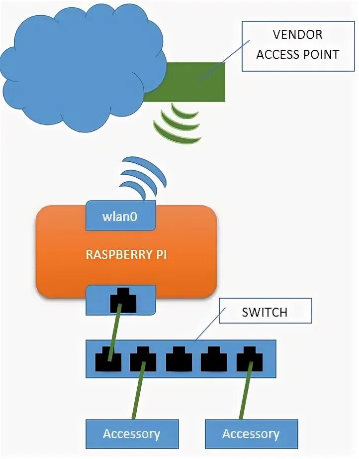 Raspberry настройка wifi. Ethernet to wifi bridge. управление кондиционером через raspberry ethernet.