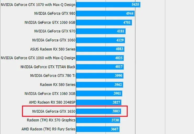 NVIDIA GEFORCE GTX 1650 характеристики. GTX 1650 производительность терафлопс. Тест видеокарты GEFORCE GTX 1650. GTX 1650 тест в играх. 1650 тесты в играх