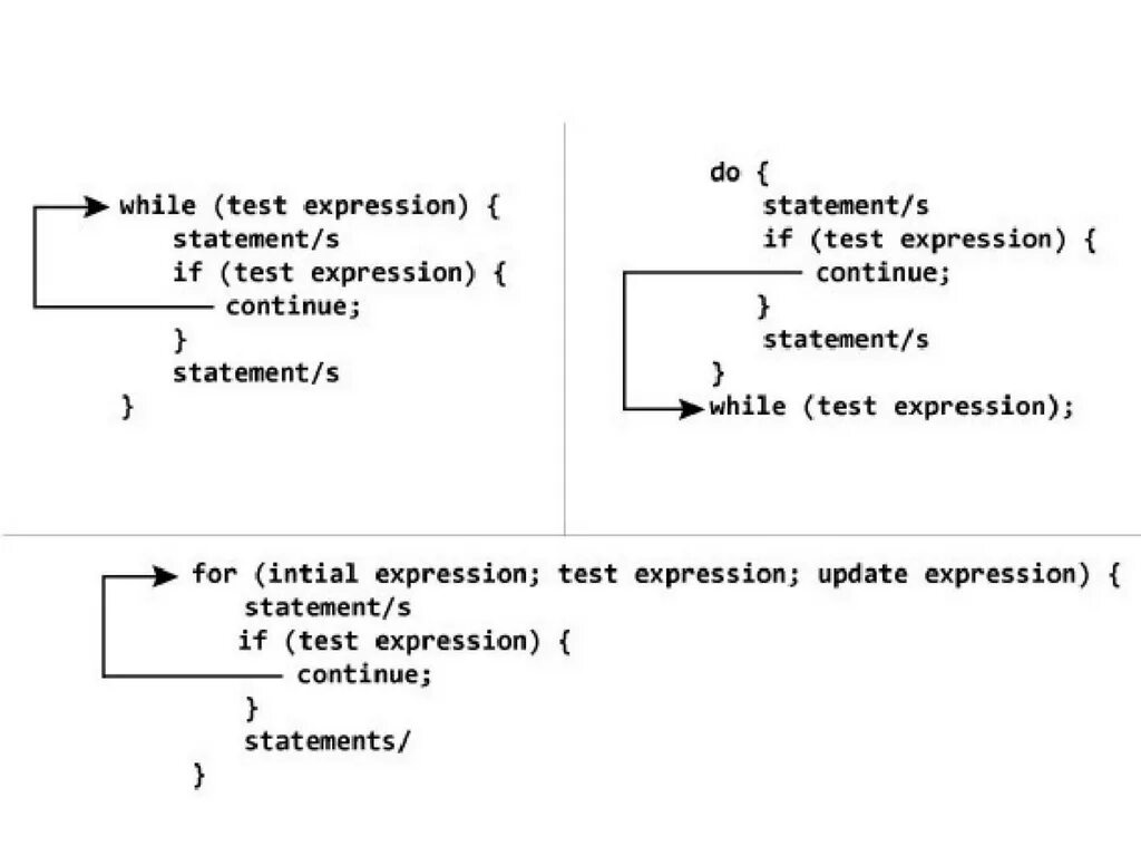 Continue перевод с английского. Continue c++. While с continue java. Continue c++ в if. Continue c++ схема.