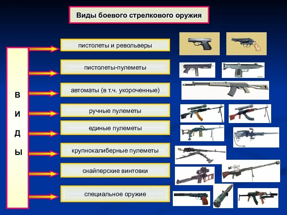 Классификация боевого оружия. Виды стрелкового оружия. Типы огнестрельного оружия. Виды стрелковых оружий.