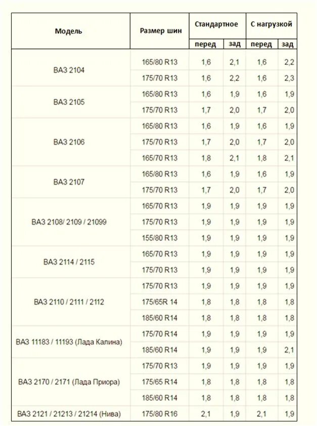 Давление в шинах автомобиля таблица летом. Давление в шинах ВАЗ 2114 r13. Давление в шинах ВАЗ 2114 r15. Давление в шинах ВАЗ 2114 r14 летом. Давление в шинах ВАЗ 2114 r13 летом.