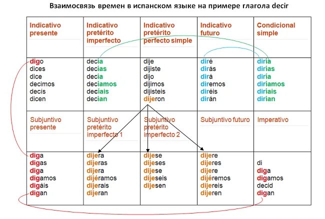 Проспрягать глагол на испанском. Таблица прошедшего времени в испанском языке. Образование времен в испанском языке таблица. Времена в испанском языке таблица. Будущее время в испанском языке таблица.