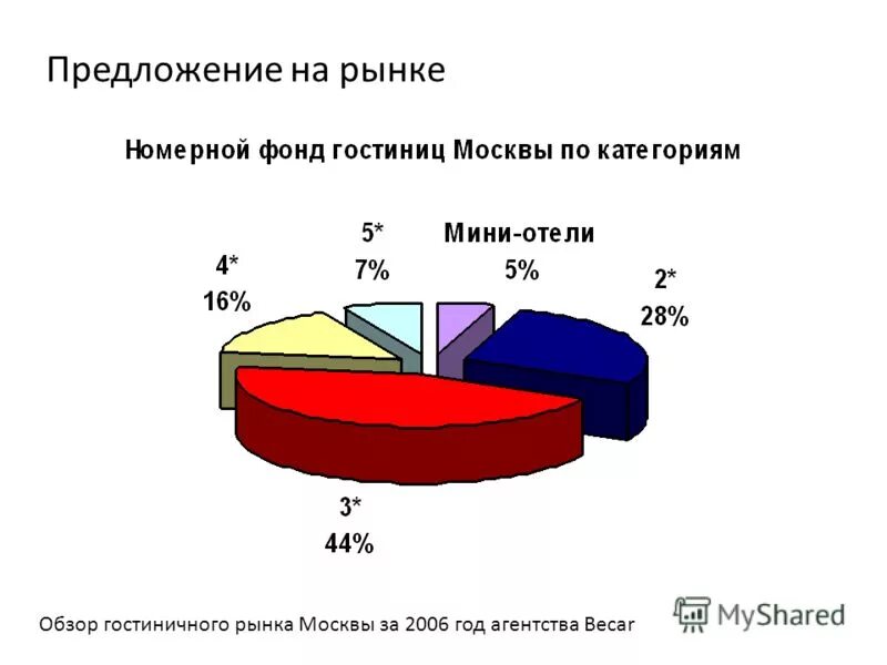 Анализ рынка гостиниц. Анализ гостиничного рынка россии. Структура гостиничного рынка. Гостиничный рынок россии. Анализ гостиничного рынка москвы.