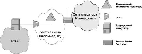 Традиционные сети связи