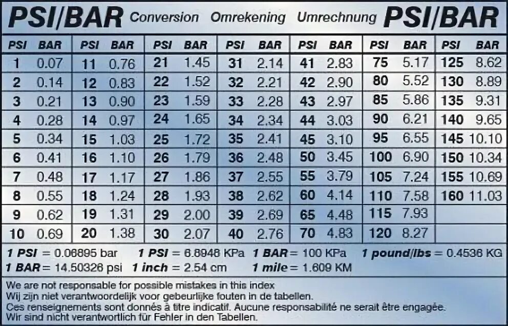 Таблица давления psi-Bar. Таблица давления в шинах psi. Bar и psi атмосферах таблица. Psi в бар таблица давления. Psi 6