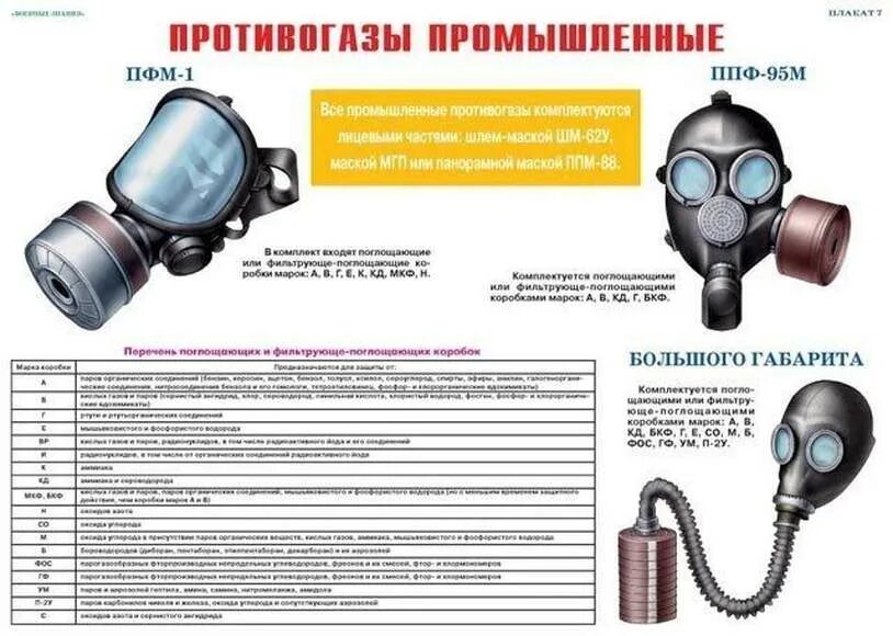 Фильтрующие и изолирующие средства. Противогаз Гражданский фильтрующий ГП-7 плакат. Средства защиты дыхания противогаз респиратор. СИЗОД противогазы таблица. Средства индивидуальной защиты органов дыхания (СИЗОД).