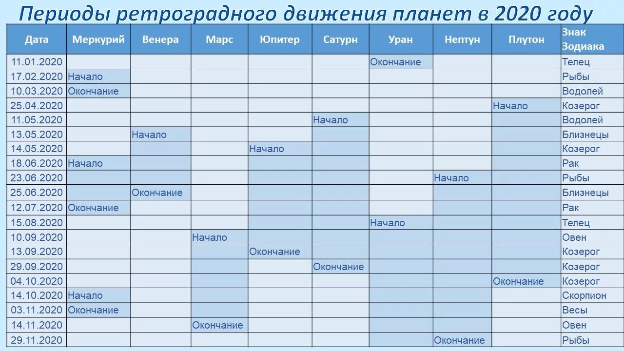 Таблица ретроградности планет в 2022. Ретроградное движение планет в 2020 году. Ретроградный Меркурий 2020. Таблица ретроградных планет в 2020 году. Периоды ретроградного меркурия по годам таблица