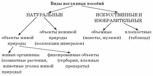 Классификация наглядного обучения. Классификация наглядных средств обучения. классификация наглядных пособий. виды наглядных пособий схема. классификация средств наглядности.