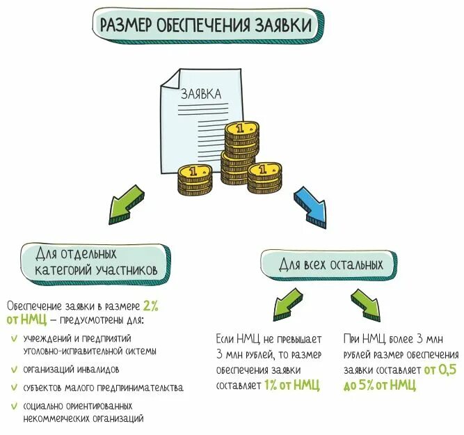 Размер размера обеспечения заявки по 44-ФЗ. Суммы обеспечения заявки по 44-ФЗ. Обеспечение исполнения заявки по 44 ФЗ. Обеспечение заявки по 44 ФЗ таблица.