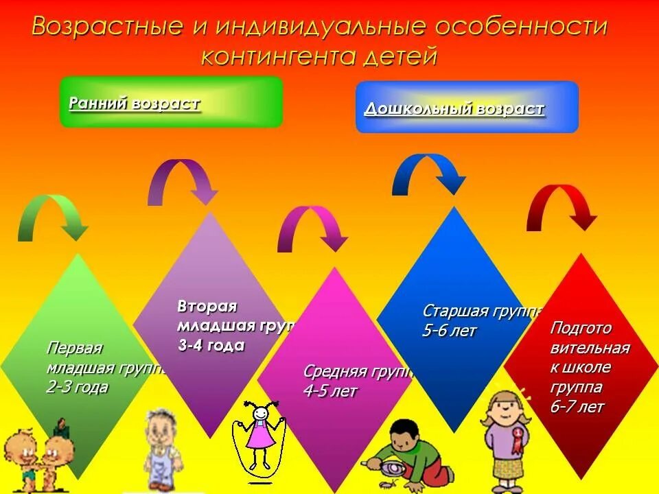 Особенности младшего дошкольного возраста. Индивидуальные и возрастные особенности детей. Возрастные и индивидуальные особенности детей дошкольного возраста. Индивидуальные особенности дошкольников. Индивидуальные особенности детей дошкольного.