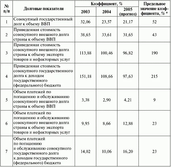 Что значит долговая нагрузка. Показатели долговой устойчивости Российской Федерации. Основные показатели государственного долга. Индикаторы государственного долга. Показатели характеризующие государственный долг.