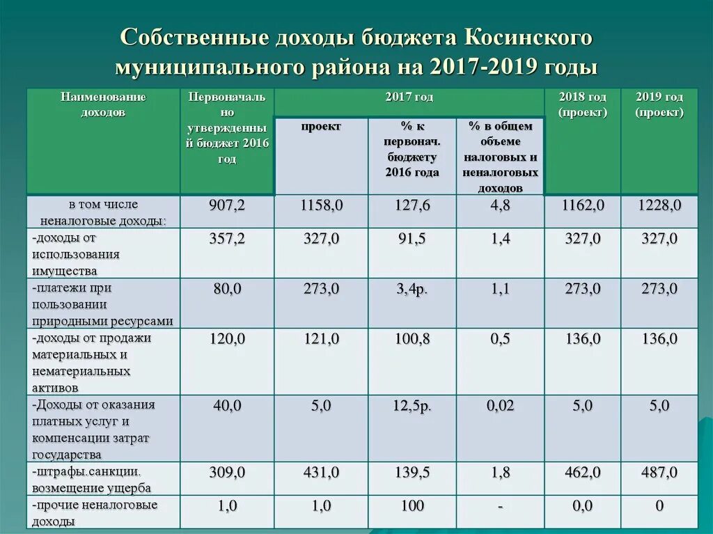 Общая сумма денежных поступлений в бюджет государства. Доходы бюджета муниципального района. Состав собственных доходов бюджетов муниципальных районов. Доходы федерального бюджета. Доходы местных бюджетов в РФ таблица.