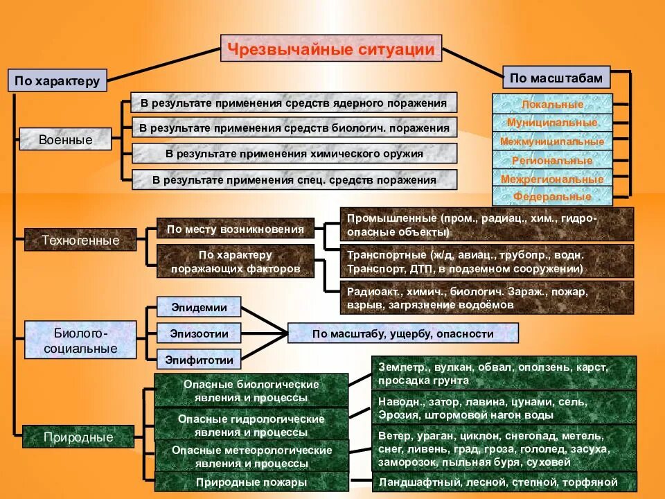 Классификация ЧС природного хар-ра. Классификация ЧАЭС техногенная. Классификация черезвычайным ситуации природного характера. Классификация техногенных чрезвычайных ситуаций таблица. Чрезвычайные ситуации природного характера 10 класс обж