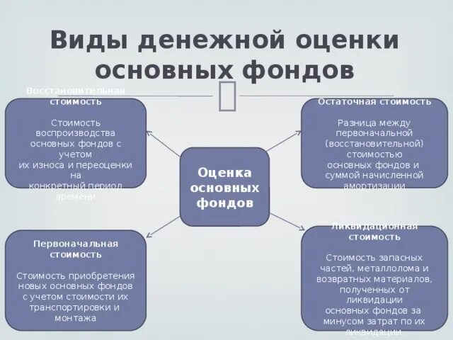 Какие существуют виды денежной оценки основных фондов