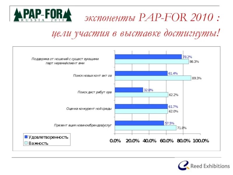 Цели участия в выставке. Цели участия в выставке для компании. Цель участия в выставке что написать. Цели и участия в ярмарках. Цель участия в выставке