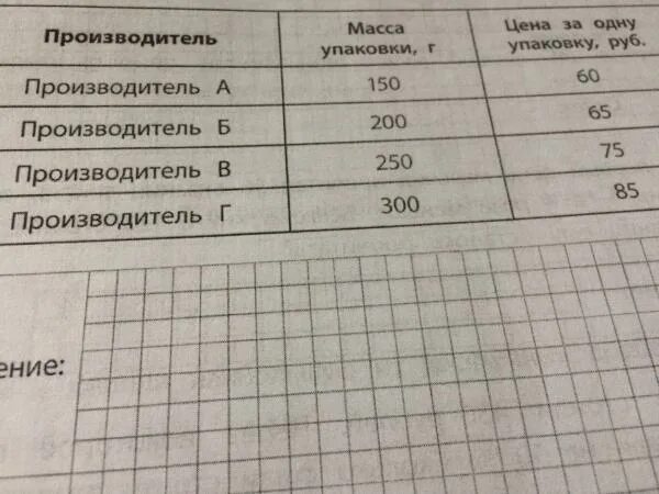 В магазине продается сметана разных производителей у какого. Сколько стоит сметана 1 кг. За 1 кг сметаны заплатили 200 рублей вычисли стоимость 150 г сметаны. В магазине было 180 кг сметаны. За 1 кг сметаны заплатили