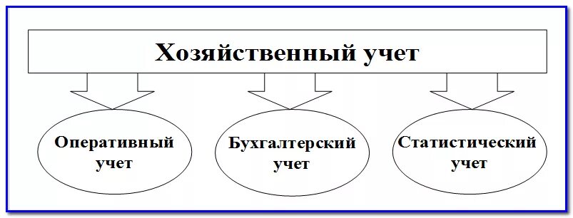 Оперативный учет статистический учет бухгалтерский учет. Схема видов хозяйственнойго учёта. Хозяйственный учет схема. Виды хозяйственного учета схема. Состав хозяйственного учета