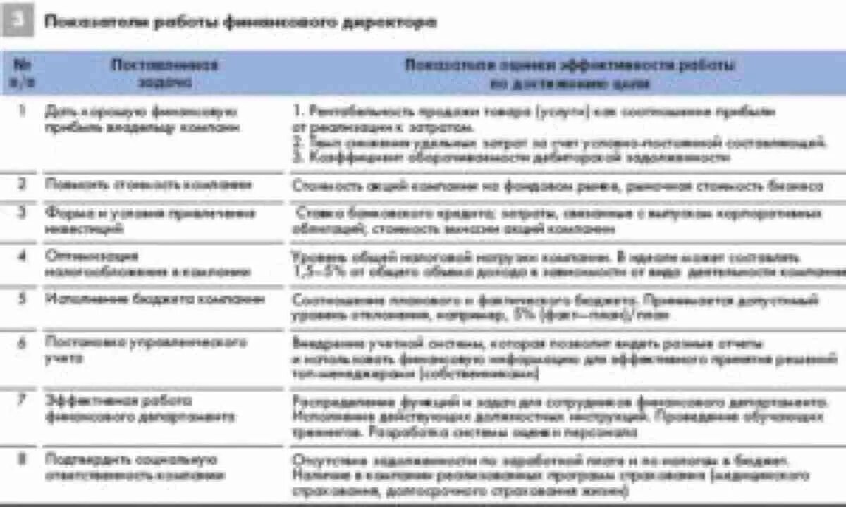 Kpi бухгалтера. Показатели KPI для финансового директора. Критерии оценки финансового директора. Оценка работы финансового директора. Задачи финансового директора.