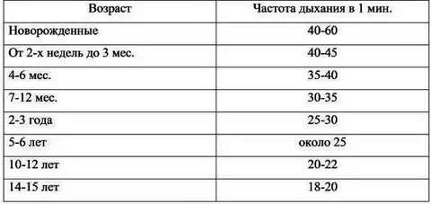 Дыхание 24 в минуту