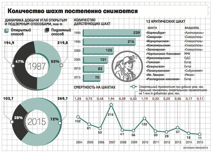 Добыча угля сколько. Динамика добычи угля. Динамика добычи угля в России. Статистика аварий на угольных Шахтах России. Количество угледобывающих шахт в РФ.