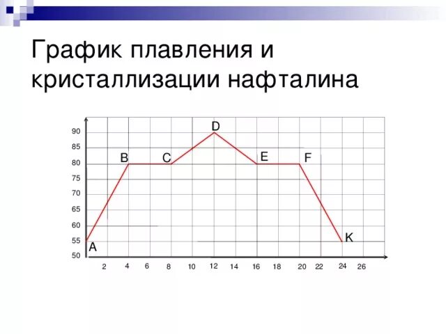График отвердевания тел. График отвердевания тел