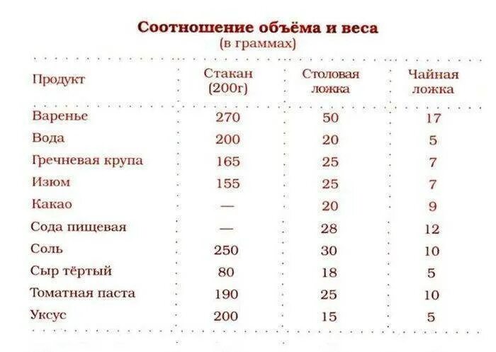 50 гр сахара сколько ложек. Сколько грамм уксуса в 1 столовой ложке. Сколько грамм в 1 столовой ложке. 100 Грамм это сколько чайных ложек. 100 Грамм растительного масла в столовых ложках.