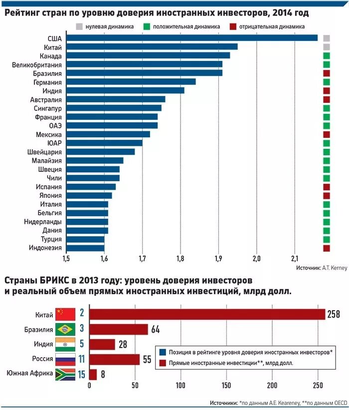 Иностранные инвестиции в экономику стран. Страны по инвестициям. Объем иностранных инвестиций по странам. Инвестиции в страну. Количество инвесторов по странам.