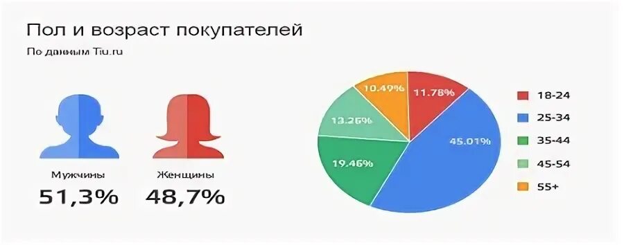 Пол по возрасту