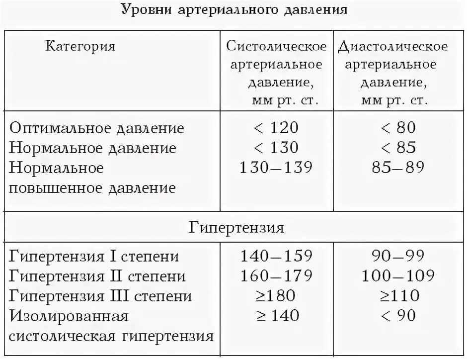 Уровень систолического ад. Нормальные показатели систолического артериального давления. Уровни артериального давления таблица. Нормальные цифры диастолического артериального давления. Нормы ад воз.