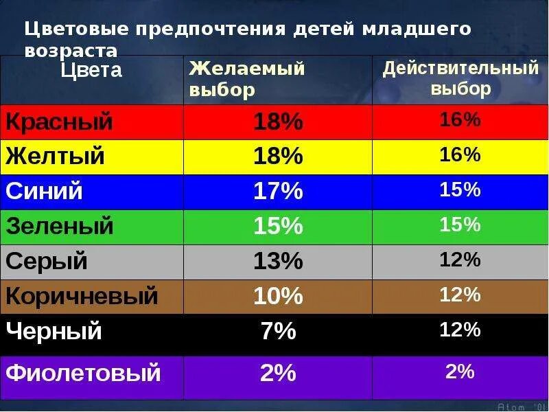 Предпочтение цветов