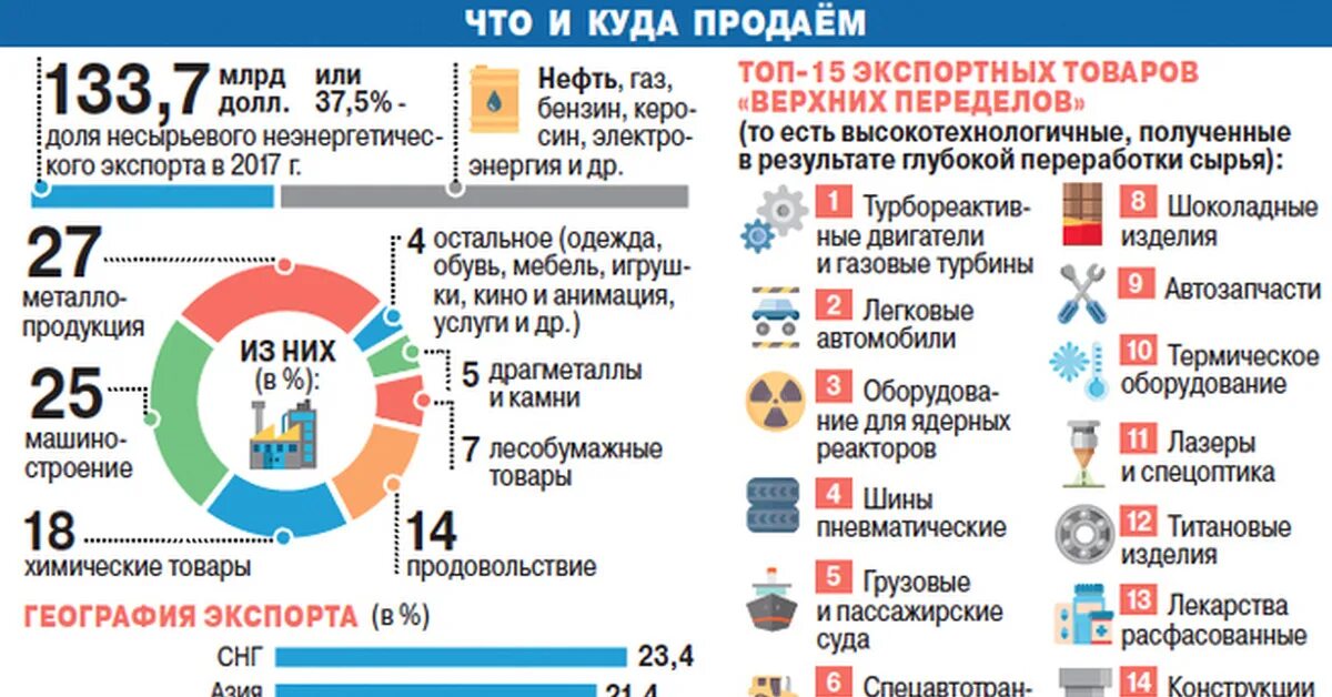 Куда экспортируют нефть. Экспорт товаров. Что экспортирует Россия. Произведено в России. Чтотэкспортирует Росси.