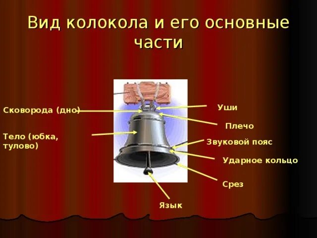 Объекты колокол речь костер радио. Строение колокола. части колокола названия. основные части колокола. колокол составные части.