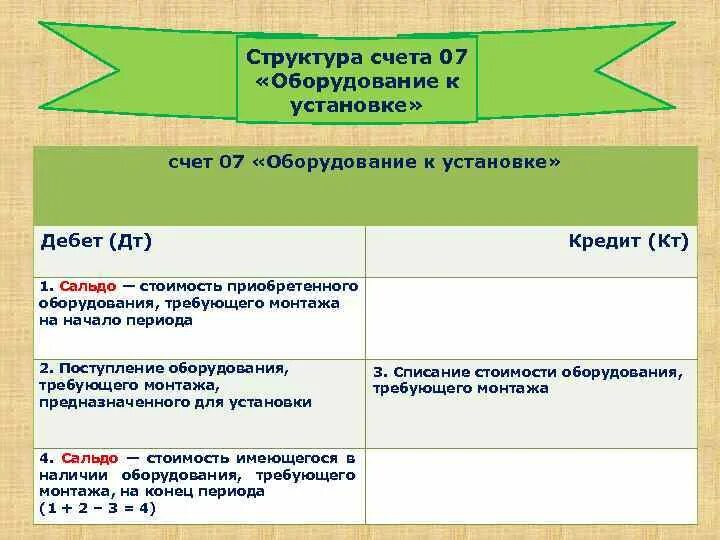 За собственный счет установил. Счет 07 "оборудование, требующее монтажа". Оборудование к установке счет. Оборудование счет бухгалтерского учета. Структура счета 07.