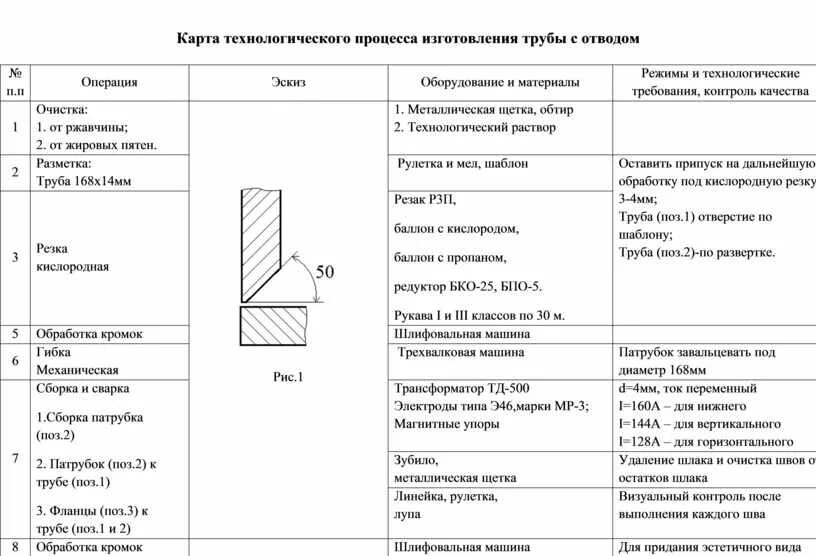 Карта технологического процесса сварки. Технологическая карта сварочных работ металлоконструкций. Технологическая карта процесса сварки ко 2. Карта технологического процесса сварки труб. Мастер технологическая карта