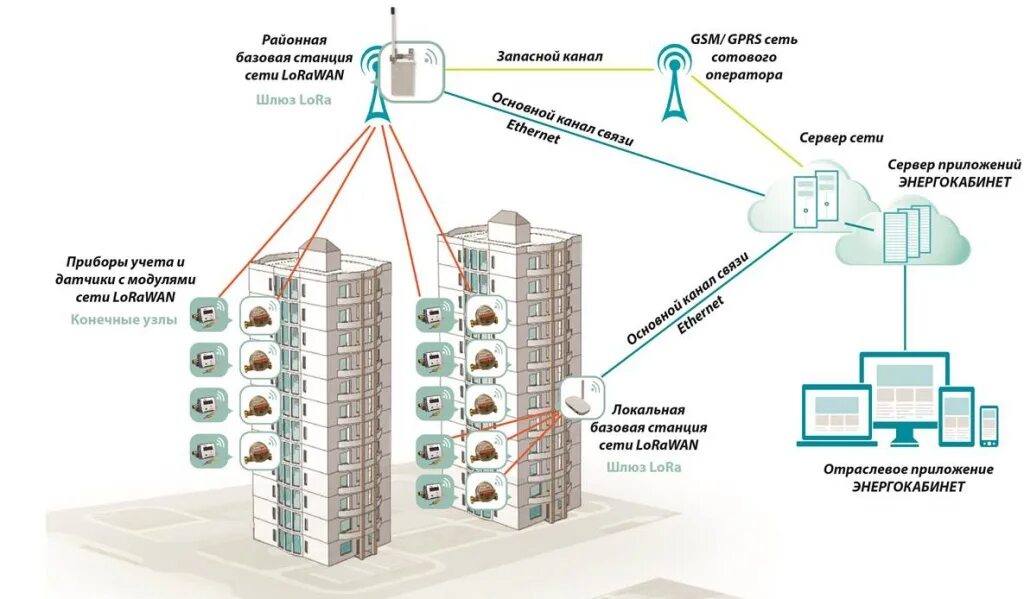 АСКУЭ схема. Структурная схема базовой станции LORAWAN. Система учета электроэнергии АСКУЭ. АСКУЭ (автоматизированная система контроля учета электроэнергии). Включи основную станцию