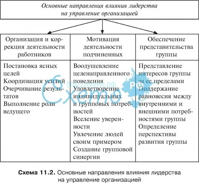 Направления лидерства. Ключевые тенденции лидерства. Направления исследования лидерства. Схема направлений в отделе.