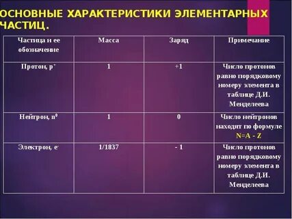 Таблица основные характеристики элементарных частиц