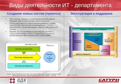 Виды деятельности информационных технологий