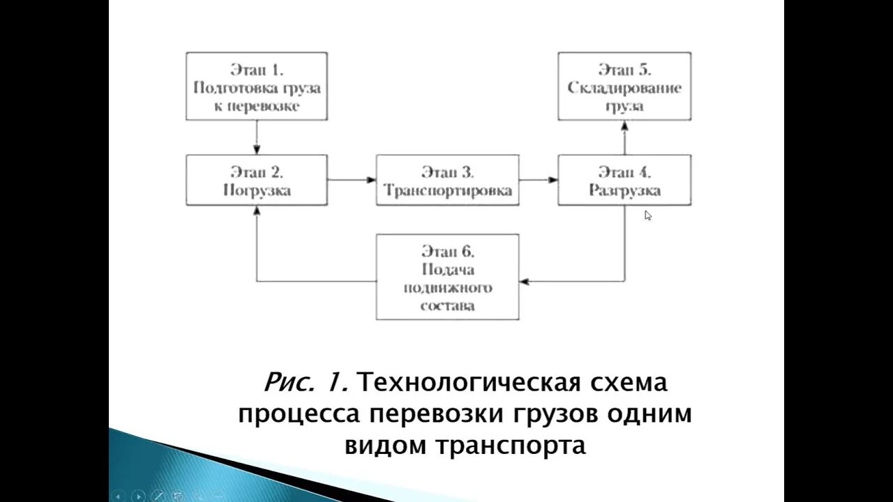 Транспортно технологическая схема. Технологическая схема процесса грузоперевозки. Транспортно-технологическая схема перевозки груза. Схема процесса перевозки грузов одним видом транспорта. Технологическая схема доставки груза.