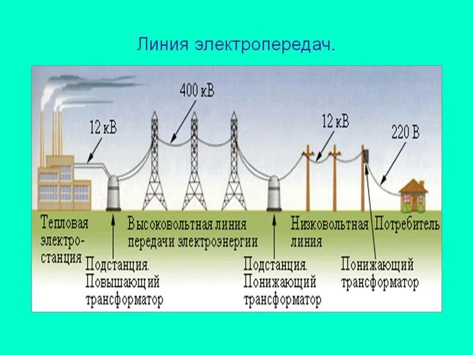 Воздушная линия ЛЭП типы. Схема устройства воздушной линии электропередач. ЛЭП 0, 4-1 КВТ. Воздушная ЛЭП высокого напряжения 110 кв.