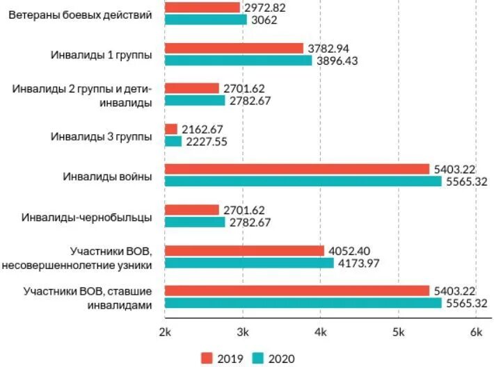 Фонды рф 2019. ЕДВ инвалидам в 2021 году. Пенсия участника ВОВ В России. Пенсия ветерана ВОВ В России в 2020. Таблица индексации ЕДВ С 2020 года.