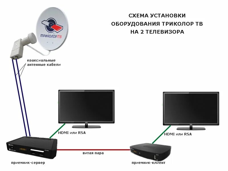 Как подключить триколор к интернету через wifi. Как подключить антенну на 2 телевизора схема подключения. схема подключения триколор тв на 2 телевизора. схема подключения двух ресиверов триколор. ресиверы триколор тв на 2 телевизора схема подключения без тарелки.