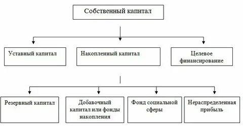 Что относится к собственному капиталу банка