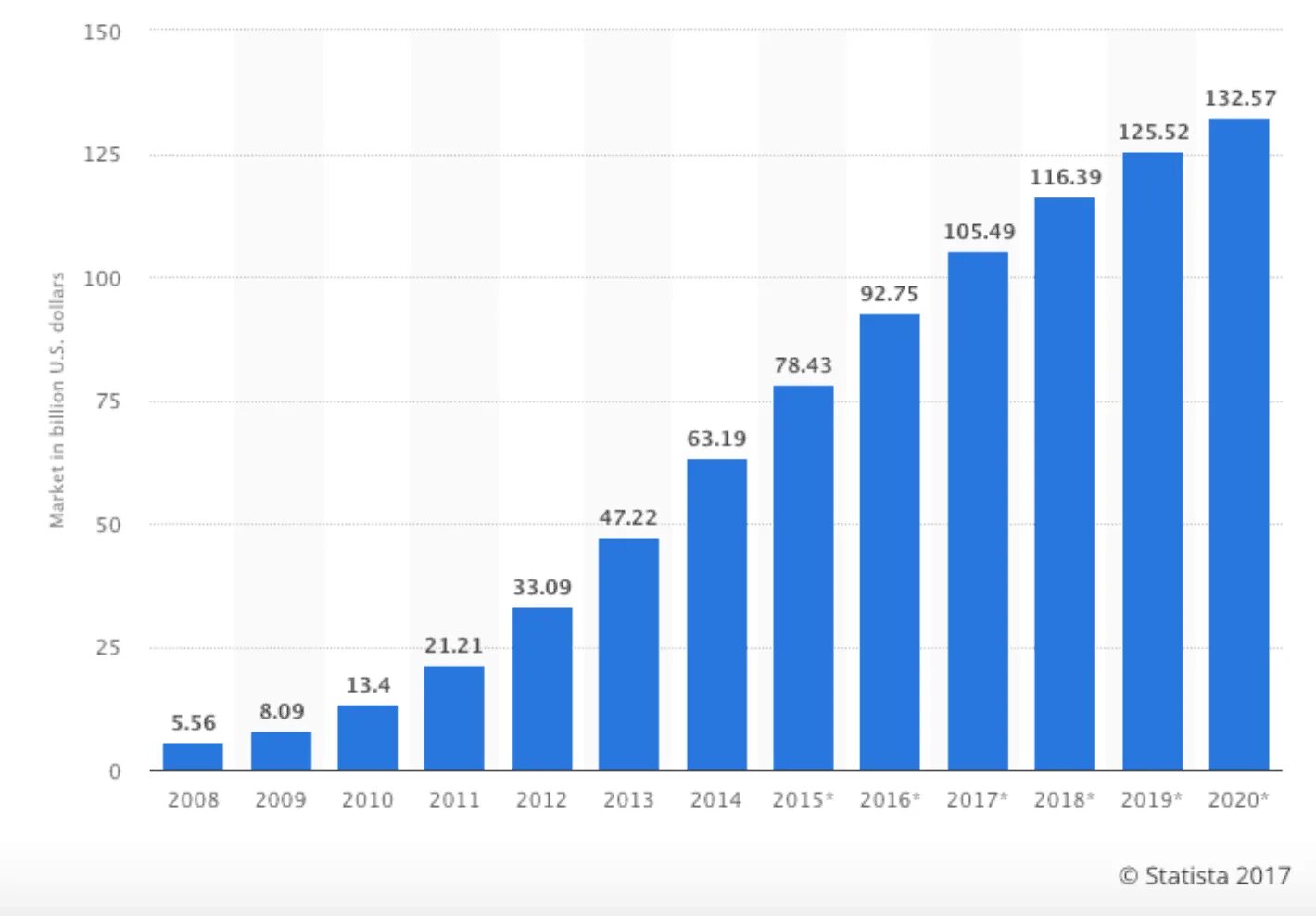 Статистика использования мобильных устройств 2021. График роста использования мобильных телефонов. Статистика по использованию мобильных устройств. Динамика роста пользователей мобильных навигаторов. Телефона статистика сайта