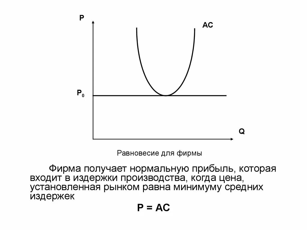 Фирма получает нормальную прибыль. Нормальная прибыль график. Нормальная прибыль на графике. Получение нормальной прибыли график.