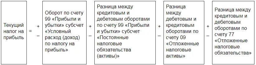 Как рассчитывается налог на прибыль формула. Формула расчета текущего налога на прибыль. Как рассчитывается текущий налог на прибыль. Формула расчета налога на прибыль по ПБУ 18/02. Таблица по налогу на прибыль