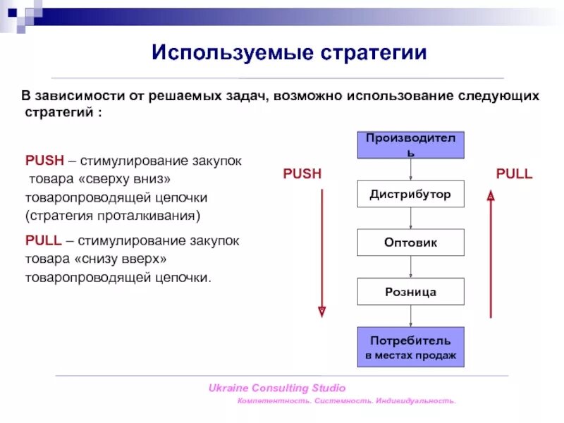 Стратегия стимулирования продаж. Стратегия проталкивания товара. стратегия по закупкам. стратегии стимулирования сбыта. товаропроводящая цепочка.