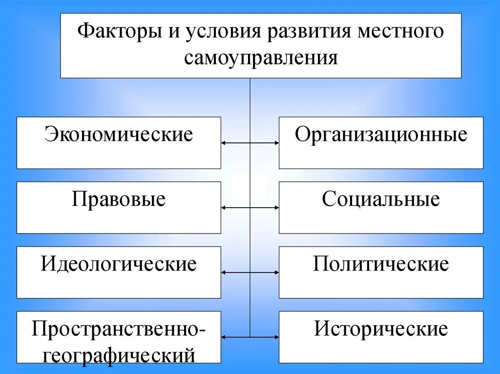 Факторы и условия развития организации. Факторы местного самоуправления. Условия формирования местного самоуправления. Факторы влияющие на местное самоуправление. Факторы органов самоуправления.