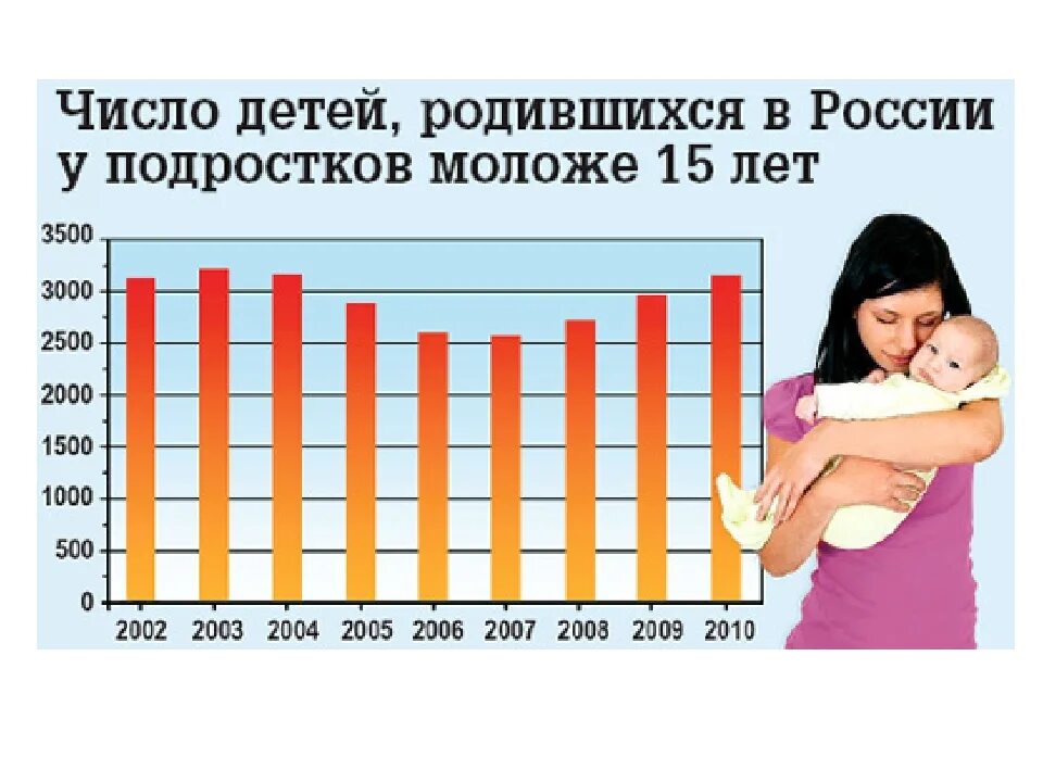 Сколько несовершеннолетних в россии. Статистика беременности. Подростковая беременность статистика. Статистика беременности в России. Статистика беременности в России по возрасту.