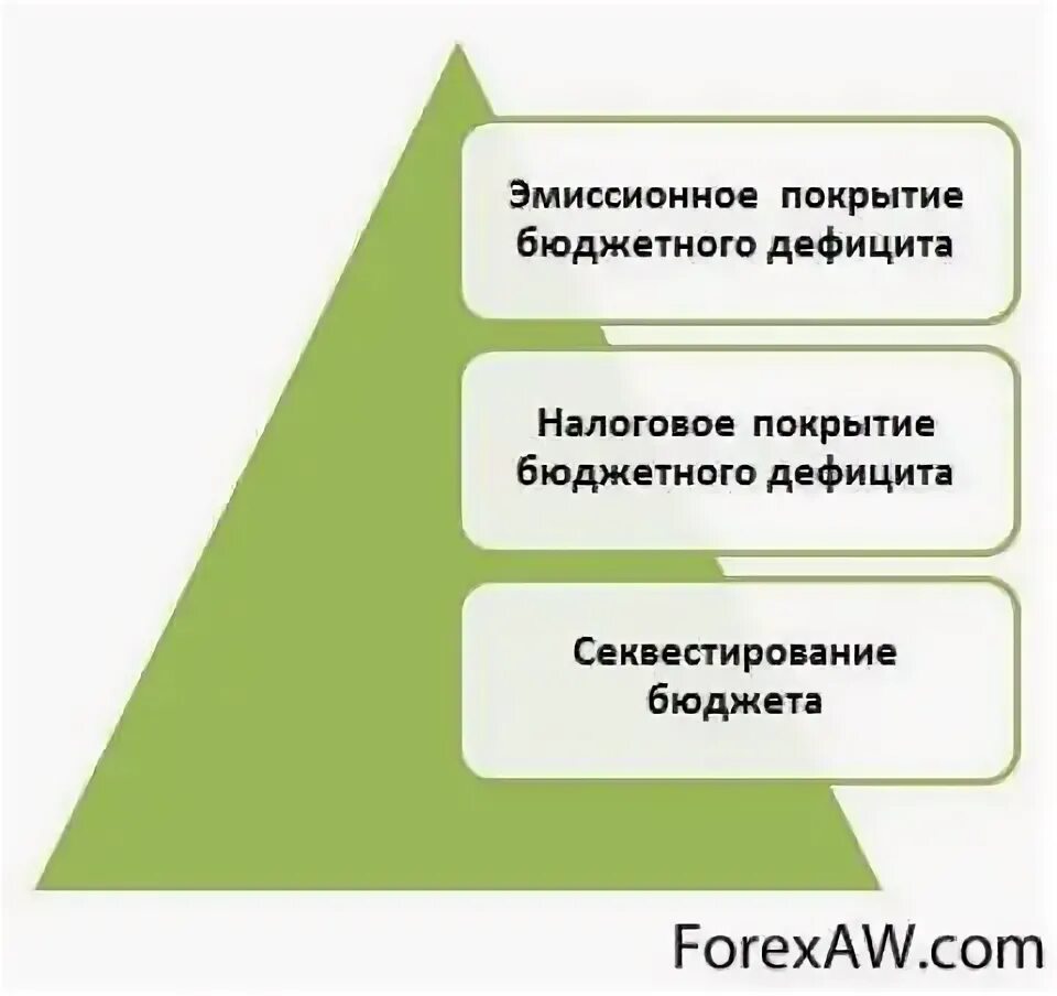 Проблемы бюджета. Методы покрытия дефицита госбюджета. способами покрытия дефицита бюджета являются эмиссия. эмиссионное покрытие бюджетного дефицита. налоговое покрытие бюджетного дефицита.